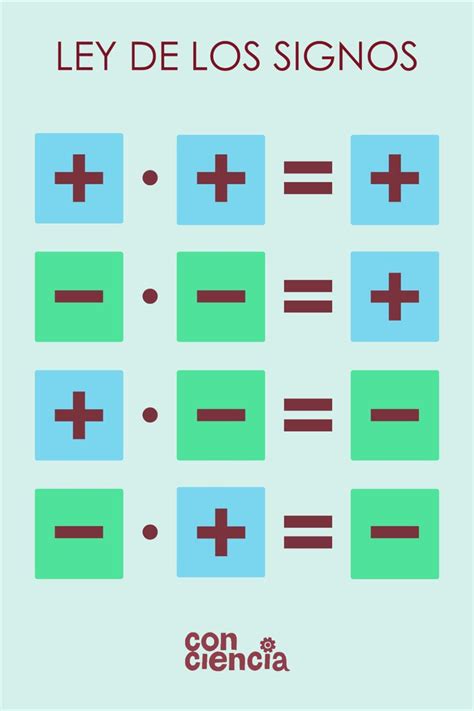 Ley De Los Signo Matemáticos Signos Matematicos Matemáticas Para