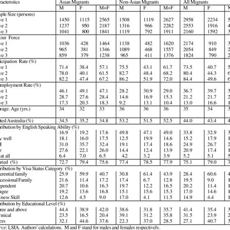 Characteristics Of Migrants Download Table