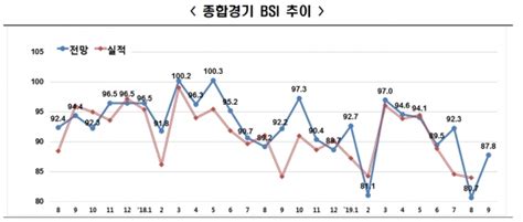 9월 경기전망 여전히 ‘부정적bsi 두 달 연속 80대 매일일보