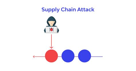 What Is A Supply Chain Attack Definition And Examples ⚠️