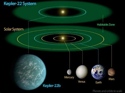 Kepler Confirms First Planet in Habitable Zone of Sun-Like Star ...