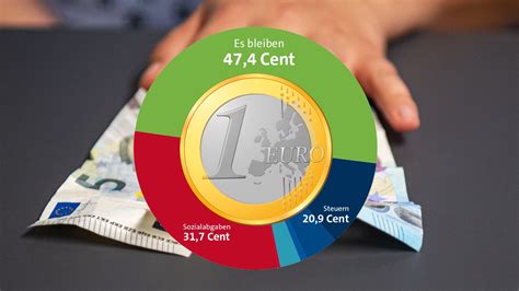 Hohe Abzüge vom Gehalt Von jedem verdienten Euro bleiben weniger als