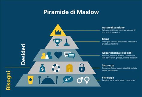 La Piramide Di Maslow E Il Marketing Ecco Come Il Lupo Diventa Vegano