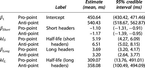 Posterior Estimate And Credible Intervals For Population Level