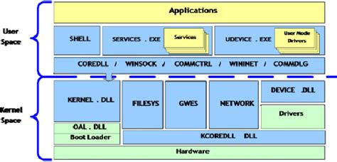 Arquitectura Windows Ce Download Scientific Diagram