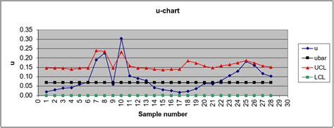 U Chart Definition Example Statistics How To