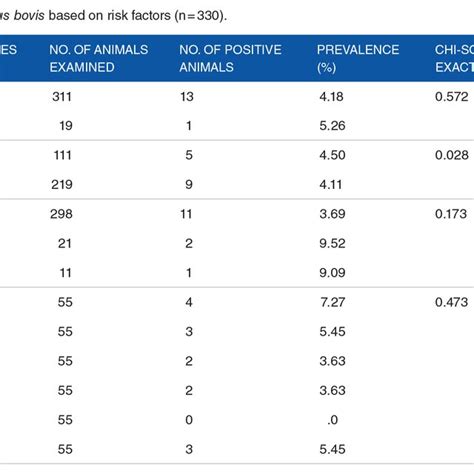 Prevalence Of Cysticercus Bovis Based On Risk Factors N 330