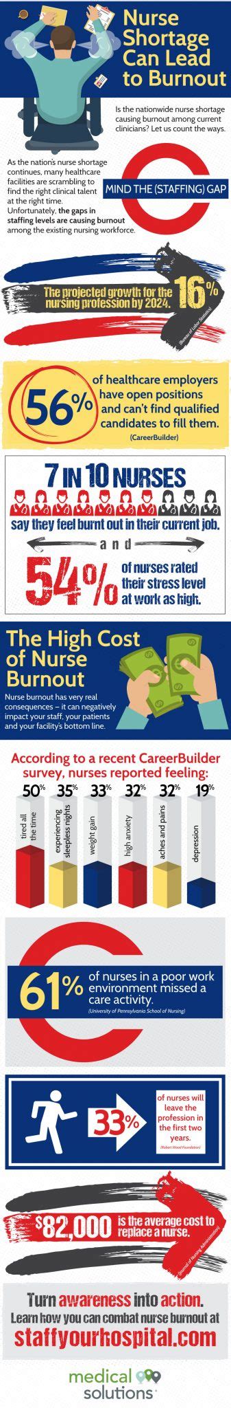 Nurse Burnout On The Rise [infographic]