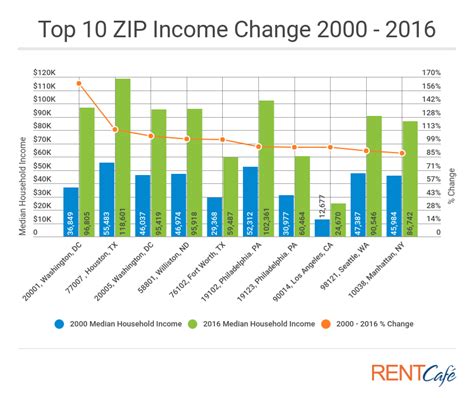 The Nation’s Most Gentrified Neighborhoods | Multifamily Executive Magazine