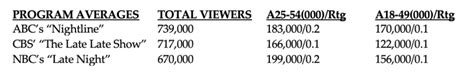 Abc News Public Relations — Abc News ‘nightline Ranks No 1 In Total