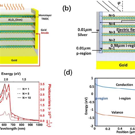 A Schematic Model Of The Superlattice Structure B Side View Of The Download Scientific