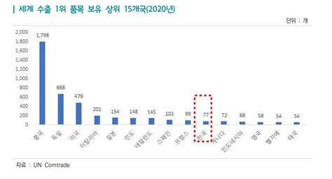 국내 제품 77개 수출시장 점유율 1위2년 연속 세계 10위 공감언론 뉴시스통신사