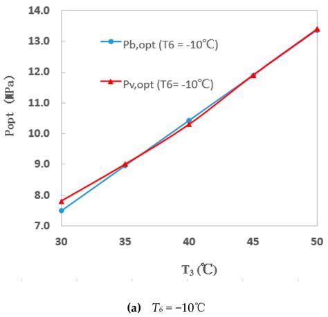 Sustainability Free Full Text Analysis Of A Co2 Transcritical Refrigeration Cycle With A