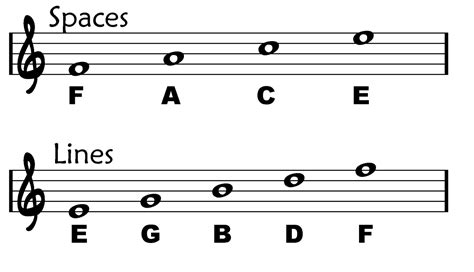 The Essential Guide To Navigating Treble Clef Spaces Mastering The