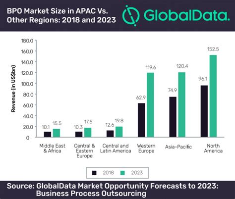 Itwire Apac Business Process Outsourcing Market Set To Reach Us