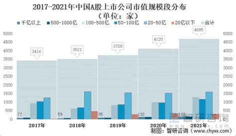 2021年中国境内上市公司数量及融资情况：首发上市公司及募资总额均创近10年新高 图 智研咨询