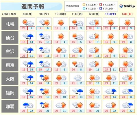 週間天気 高温傾向 次の週末は東京都心など25℃近くに 東南アジア40℃超の酷暑気象予報士 白石 圭子 2024年04月07日 日本