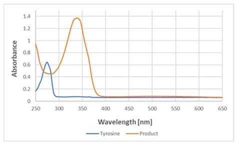 UV Visible Spectra Of Tyrosine And The Product Of Its Reaction With