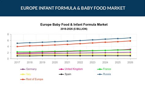 Europe Infant Formula Baby Food Market Size Trends Share