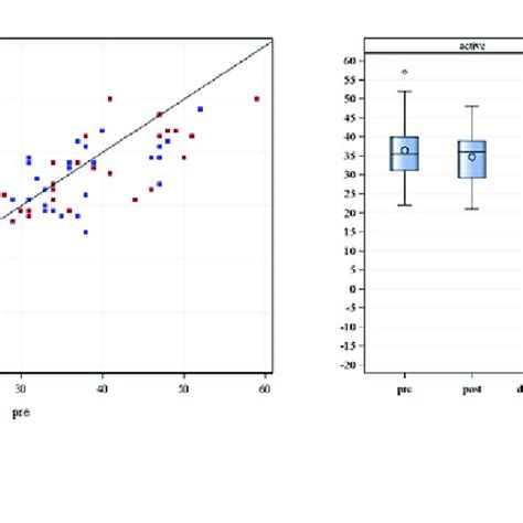 Scatter Plot And Boxplots Displaying The Effects Of An Active Blue