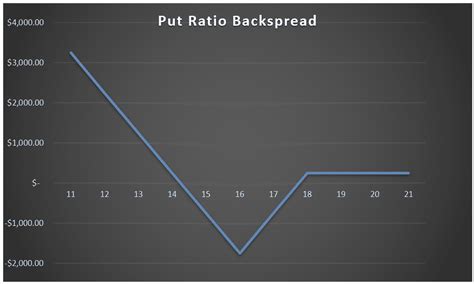 The Ultimate Guide To Put Ratio Backspreads