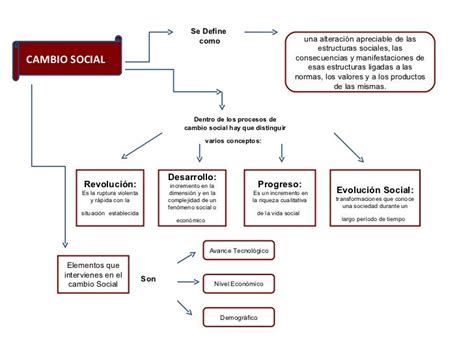 Los 5 Tipos De Cambio Social Y Sus Características 3c6