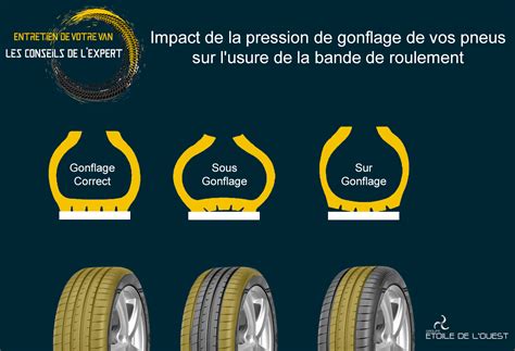 Impact De La Pression De Gonflage De Vos Pneus Sur L Usure De La Bande De Roulement Groupe