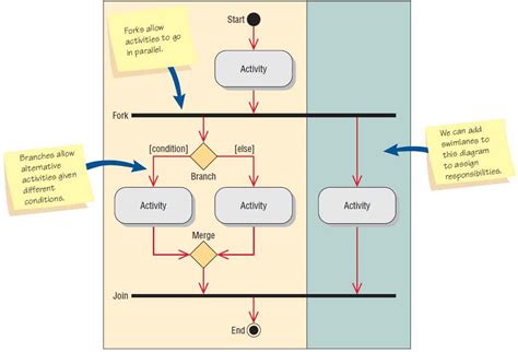 Activity Diagram Symbols Explanation Diagram Media | Images and Photos ...