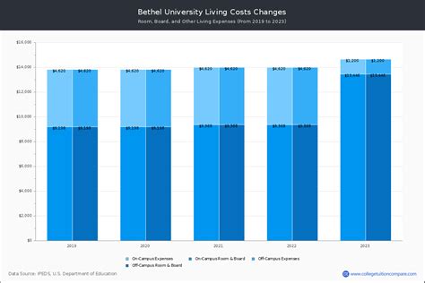 Bethel University (McKenzie, TN) - Tuition & Fees, Net Price