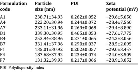 Average Particle Size Zeta Potential And Pdi Of Cilnidipine Loaded