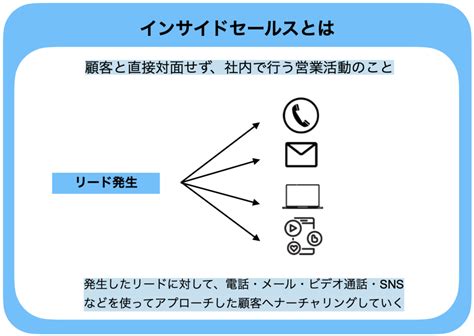 【徹底解説】インサイドセールスとは？企業がこぞって実践する3つの理由