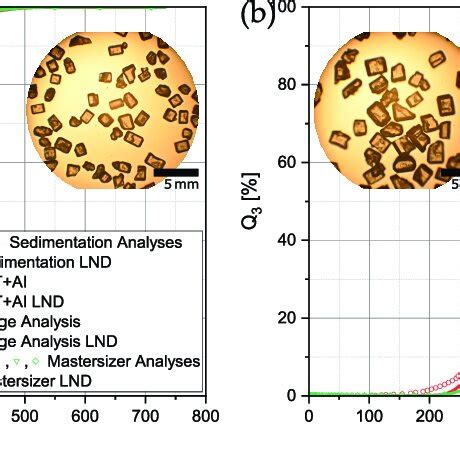 Volumetric Particle Size Distributions Measured With Different