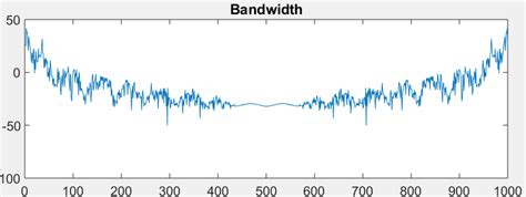 Bandwidth Of Input Signal Spectrogram Figure Shows A