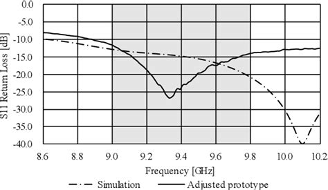 Figure 1 From Development Of X Band Microstrip Antenna For Circularly