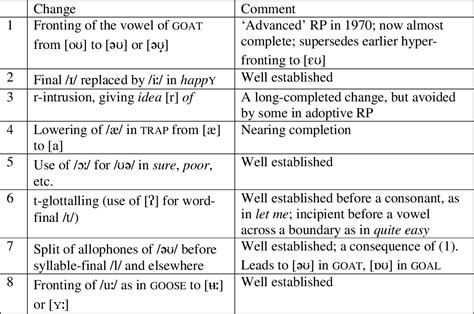 Table 1 From Standard English RP And The Standard Non Standard