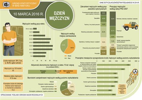 Urz D Statystyczny W Bia Ymstoku Infografiki Infografiki