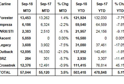 Ventas De Subaru En Estados Unidos Aumentaron 35 En Septiembre En