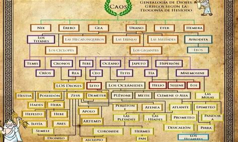 Árbol genealógico de los dioses romanos Brainly lat