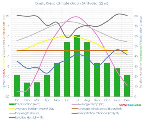 Omsk Climate Omsk Temperatures Omsk, Russia Weather Averages