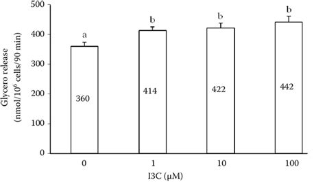 The Effect Of Indole 3carbinol On Basal Lipolysis In Isolated Rat