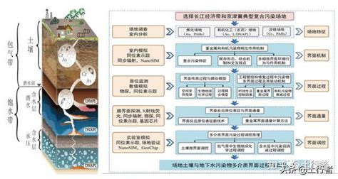 场地土壤 地下水污染物多介质界面过程与调控研究进展与展望 知乎