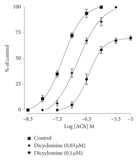 Concentration Response Curves Of Ach In The Absence And Presence Of The