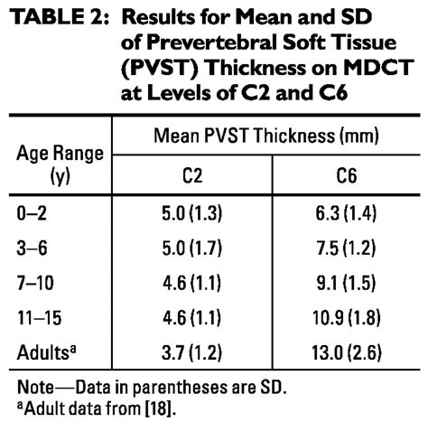 Normal Pediatric Prevertebral Soft Tissue Thickness On MDCT AJR