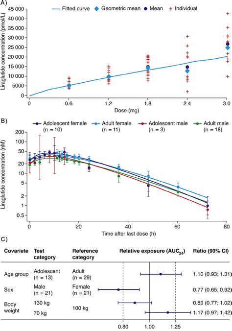 Pharmacokinetic Analysis Of Liraglutide Exposure A Plasma