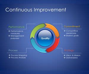 continuous improvement model template  powerpoint
