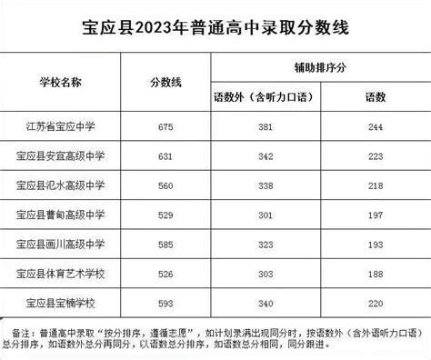 2023年江苏扬州宝应县中考普高录取分数线2023中考分数线中考网