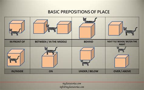 Prepositions Of Place Inglés Tutorias