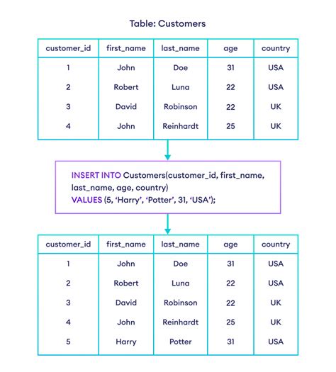 Sql Insert Into With Examples