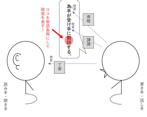 古文 敬語1 敬意の方向尊敬謙譲丁寧古文のツボ