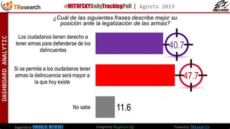 Se Debe Prohibir O Permitir A Los Ciudadanos Poseer Armas